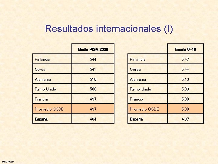 Resultados internacionales (I) Media PISA 2009 URUNAJP Escala 0 -10 Finlandia 544 Finlandia 5,