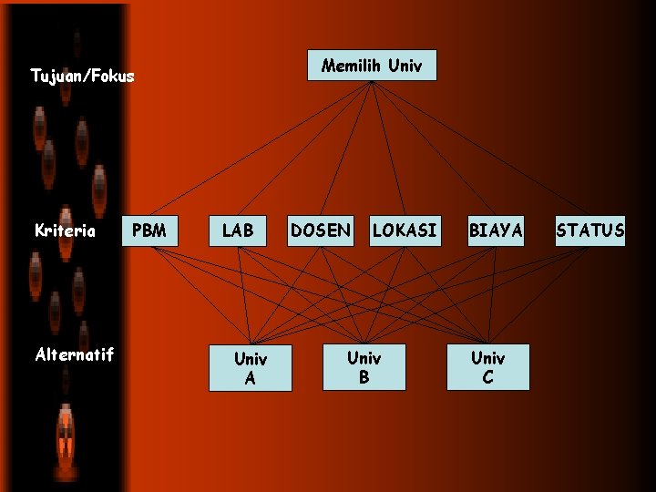 Memilih Univ Tujuan/Fokus Kriteria Alternatif PBM LAB Univ A DOSEN LOKASI Univ B BIAYA