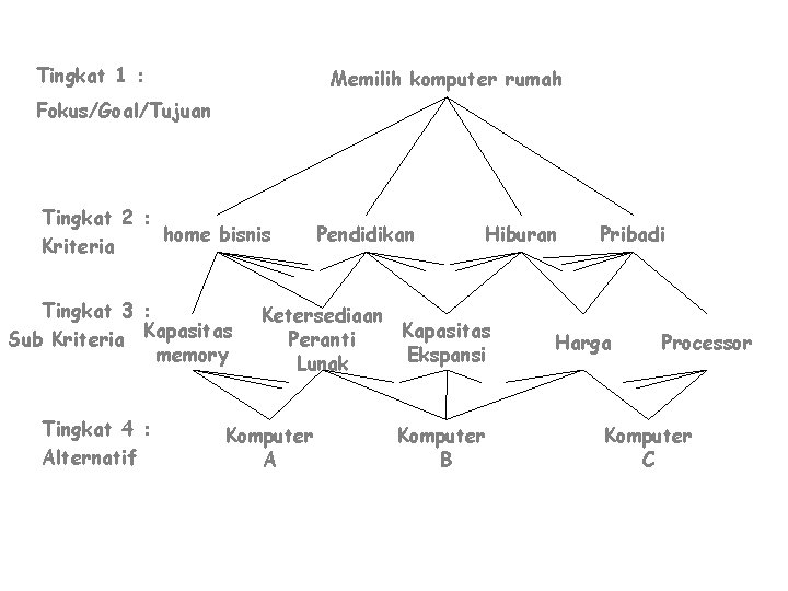 Tingkat 1 : Memilih komputer rumah Fokus/Goal/Tujuan Tingkat 2 : home bisnis Kriteria Tingkat