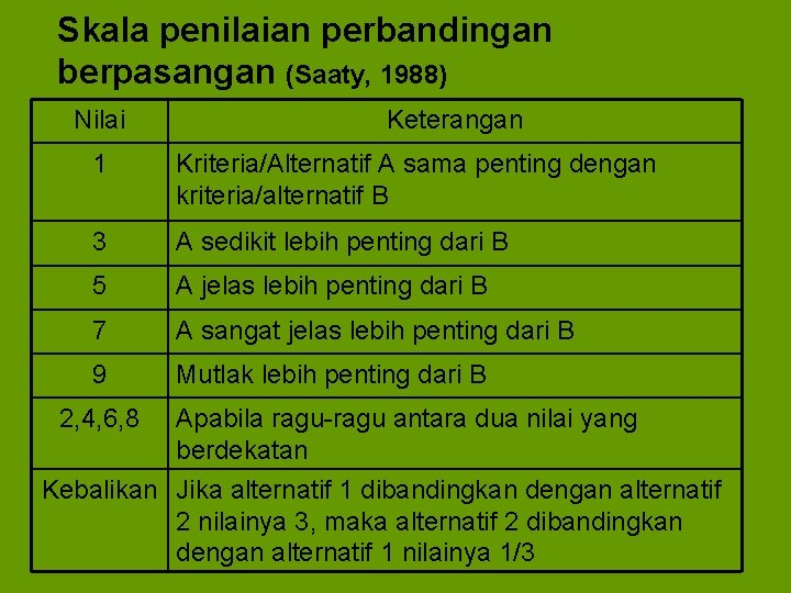 Skala penilaian perbandingan berpasangan (Saaty, 1988) Nilai Keterangan 1 Kriteria/Alternatif A sama penting dengan