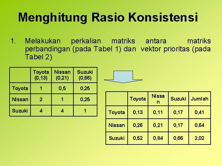 Menghitung Rasio Konsistensi 1. Melakukan perkalian matriks antara matriks perbandingan (pada Tabel 1) dan