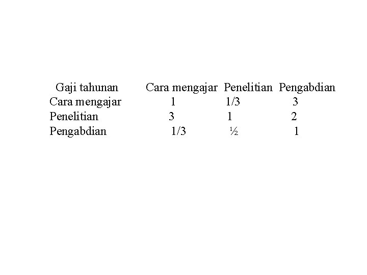 Gaji tahunan Cara mengajar Penelitian Pengabdian Cara mengajar 1 3 1/3 Penelitian Pengabdian 1/3