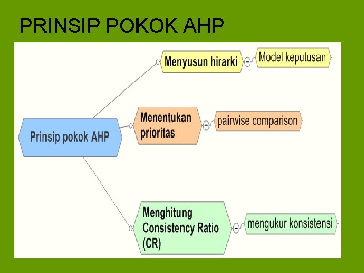 PRINSIP POKOK AHP 