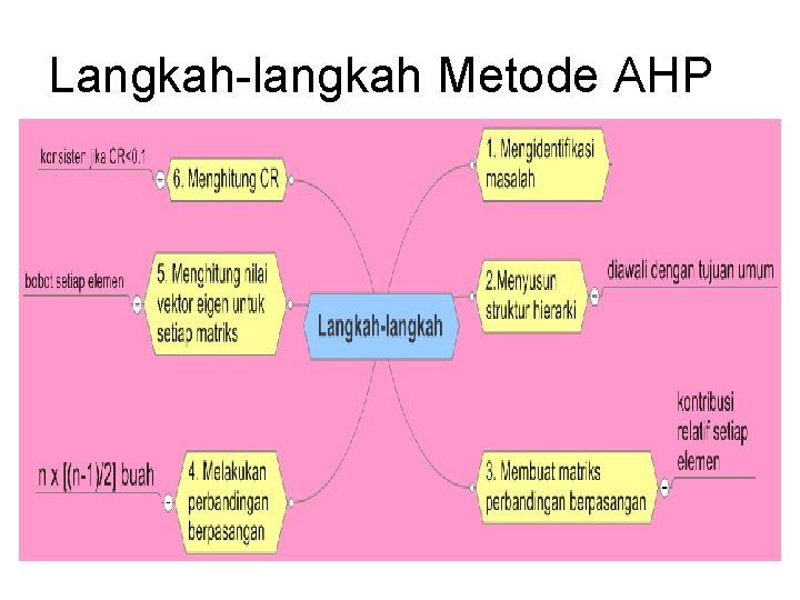 Langkah-langkah Metode AHP 