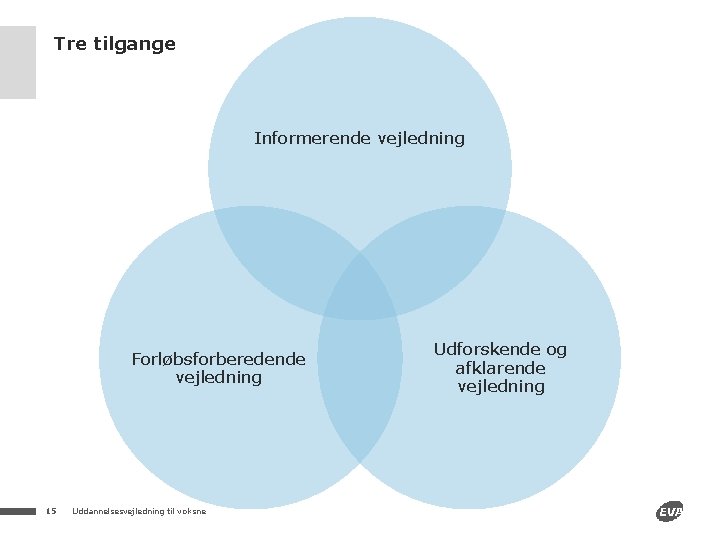 Tre tilgange Informerende vejledning Forløbsforberedende vejledning 15 Uddannelsesvejledning til voksne Udforskende og afklarende vejledning