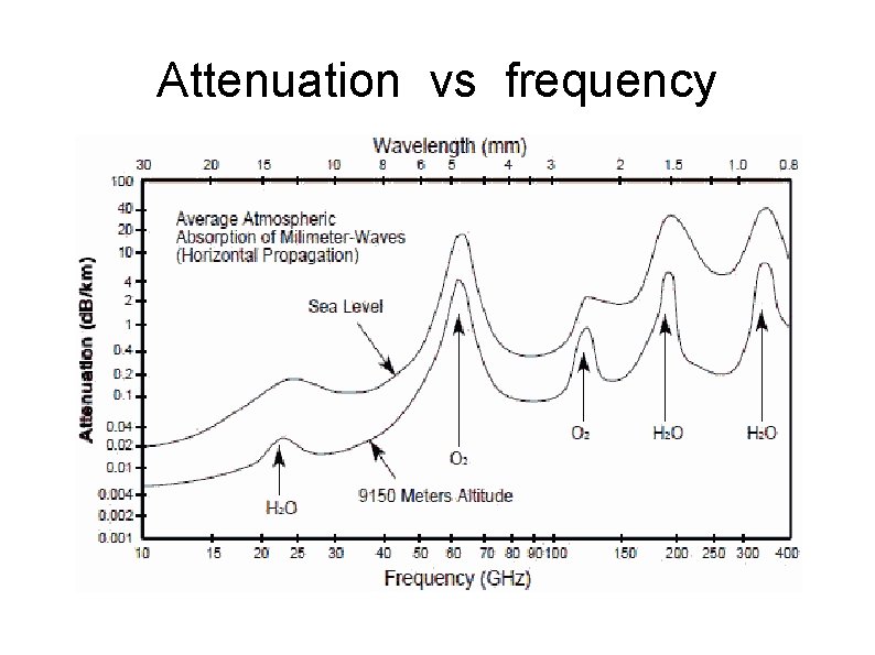 Attenuation vs frequency 