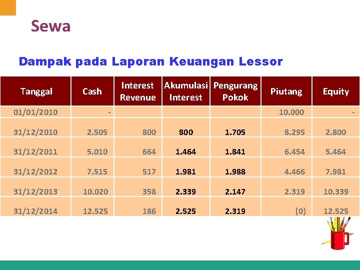 Sewa Dampak pada Laporan Keuangan Lessor Interest Akumulasi Pengurang Revenue Interest Pokok Tanggal Cash Sewa Dampak pada Laporan Keuangan Lessor Interest Akumulasi Pengurang Revenue Interest Pokok Tanggal Cash