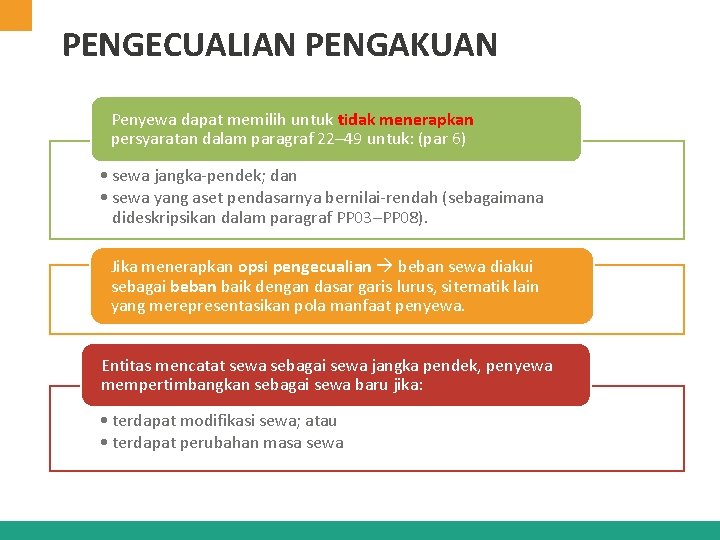 PENGECUALIAN PENGAKUAN Penyewa dapat memilih untuk tidak menerapkan persyaratan dalam paragraf 22– 49 untuk: PENGECUALIAN PENGAKUAN Penyewa dapat memilih untuk tidak menerapkan persyaratan dalam paragraf 22– 49 untuk: