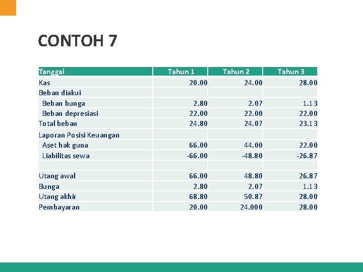 CONTOH 7 Tanggal Kas Beban diakui Beban bunga Beban depresiasi Total beban Laporan Posisi CONTOH 7 Tanggal Kas Beban diakui Beban bunga Beban depresiasi Total beban Laporan Posisi
