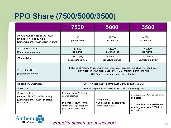 PPO Share (7500/5000/3500) 7500 5000 Annual Out-of-Pocket Maximum (in addition to deductible) (2 -member PPO Share (7500/5000/3500) 7500 5000 Annual Out-of-Pocket Maximum (in addition to deductible) (2 -member