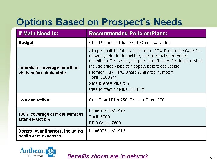 Options Based on Prospect’s Needs If Main Need Is: Recommended Policies/Plans: Budget Clear. Protection Options Based on Prospect’s Needs If Main Need Is: Recommended Policies/Plans: Budget Clear. Protection