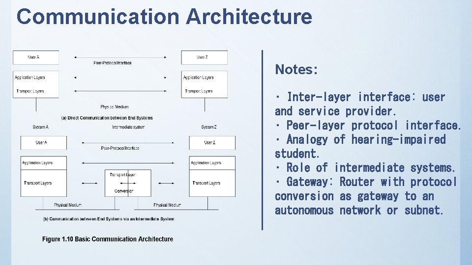 Communication Architecture Notes: • Inter-layer interface: user and service provider. • Peer-layer protocol interface.