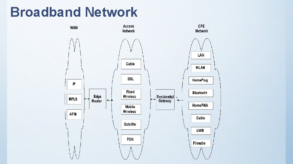 Broadband Network 