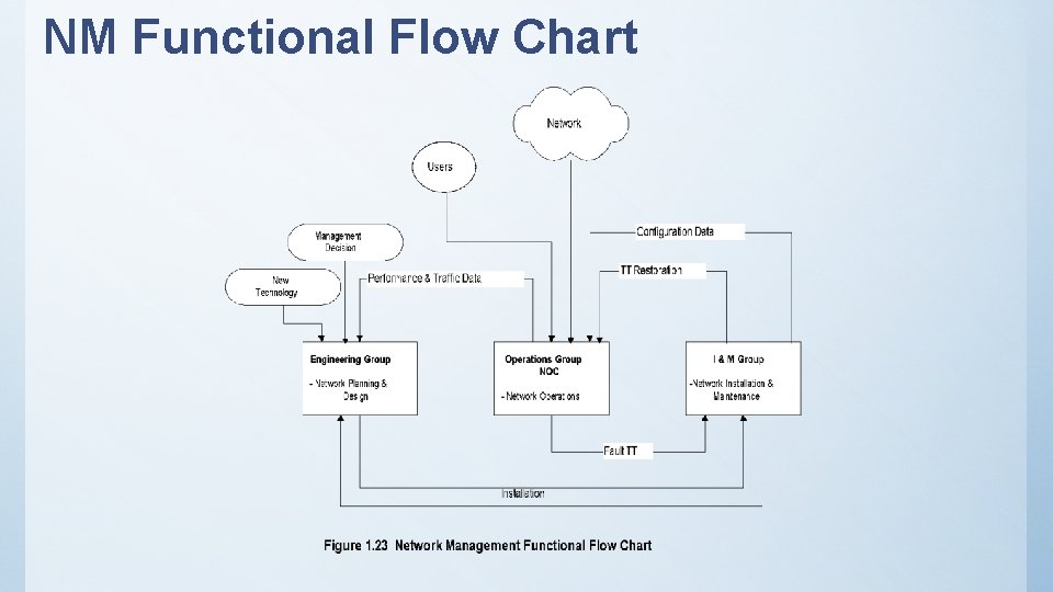 NM Functional Flow Chart 