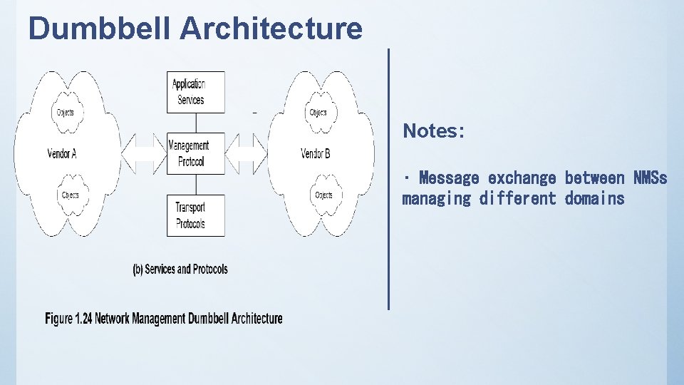 Dumbbell Architecture Notes: • Message exchange between NMSs managing different domains 