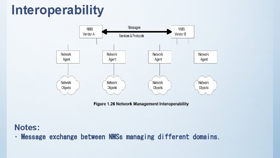 Interoperability Notes: • Message exchange between NMSs managing different domains. 