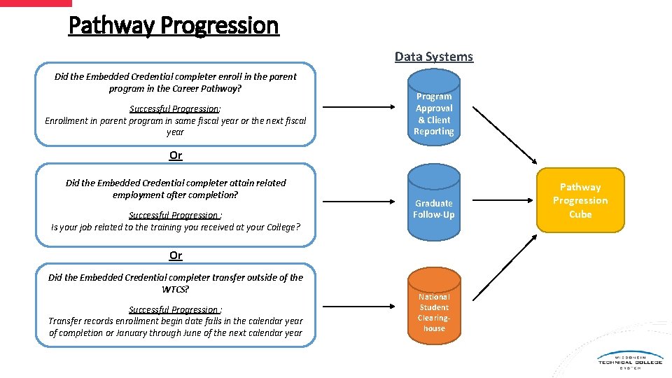 Pathway Progression Data Systems Did the Embedded Credential completer enroll in the parent program