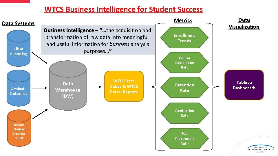 WTCS Business Intelligence for Student Success Data Systems Client Reporting Graduate Outcomes Metrics Business