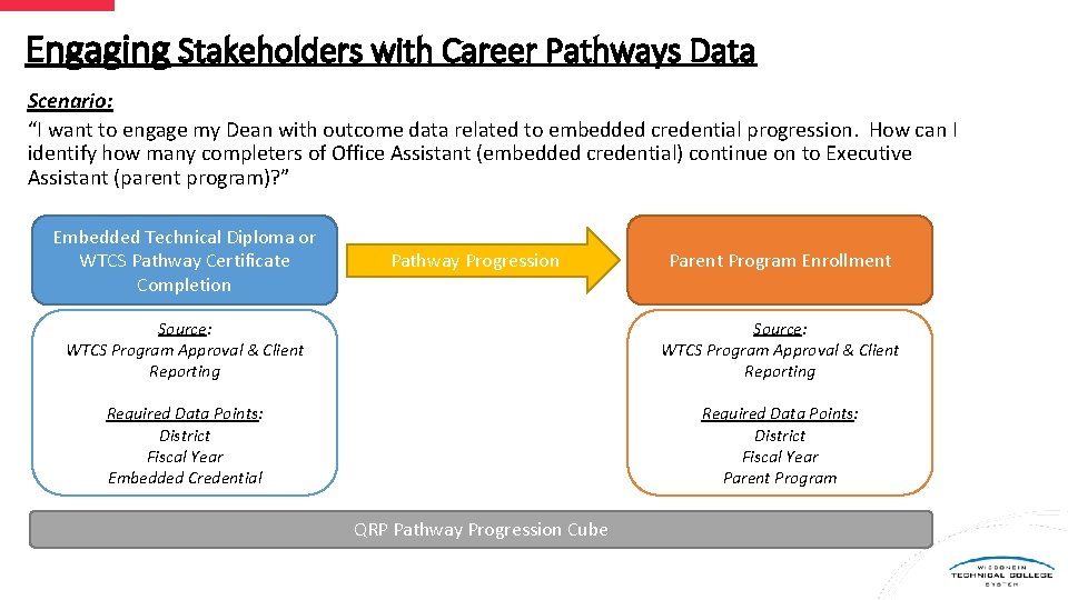 Engaging Stakeholders with Career Pathways Data Scenario: “I want to engage my Dean with