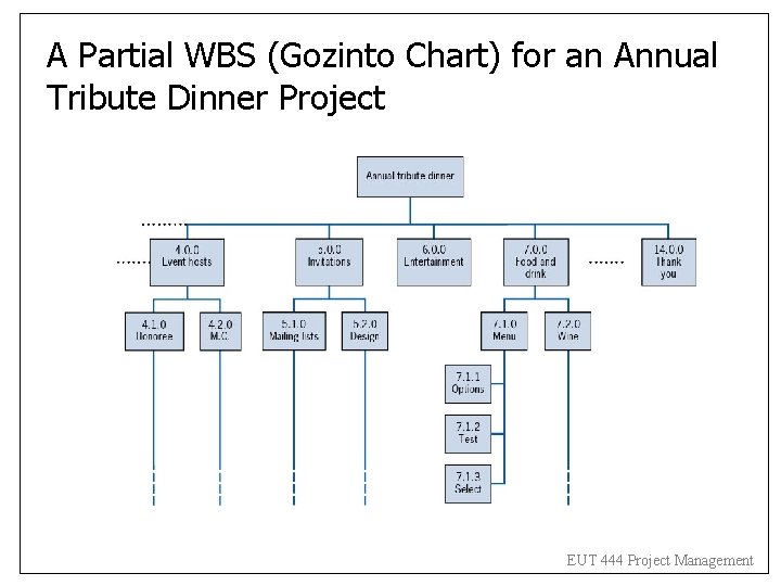 A Partial WBS (Gozinto Chart) for an Annual Tribute Dinner Project EUT 444 Project A Partial WBS (Gozinto Chart) for an Annual Tribute Dinner Project EUT 444 Project