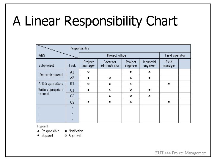 A Linear Responsibility Chart EUT 444 Project Management A Linear Responsibility Chart EUT 444 Project Management