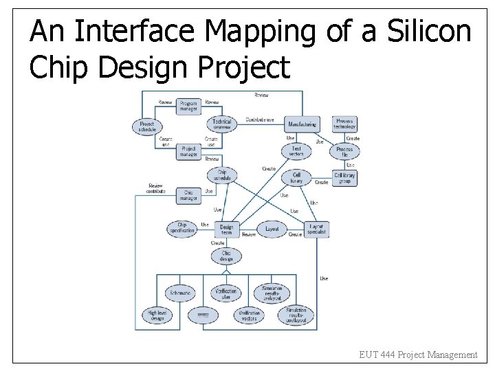 An Interface Mapping of a Silicon Chip Design Project EUT 444 Project Management An Interface Mapping of a Silicon Chip Design Project EUT 444 Project Management