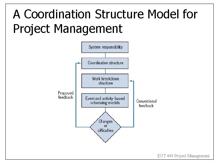 A Coordination Structure Model for Project Management EUT 444 Project Management A Coordination Structure Model for Project Management EUT 444 Project Management