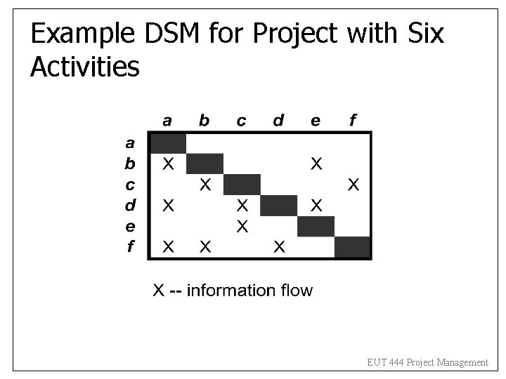 Example DSM for Project with Six Activities EUT 444 Project Management Example DSM for Project with Six Activities EUT 444 Project Management