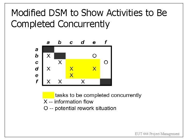 Modified DSM to Show Activities to Be Completed Concurrently EUT 444 Project Management Modified DSM to Show Activities to Be Completed Concurrently EUT 444 Project Management