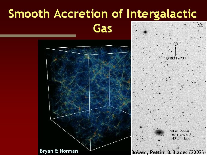 Smooth Accretion of Intergalactic Gas Bryan & Norman Bowen, Pettini & Blades (2002) 