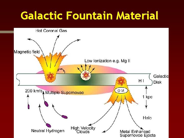 Galactic Fountain Material 