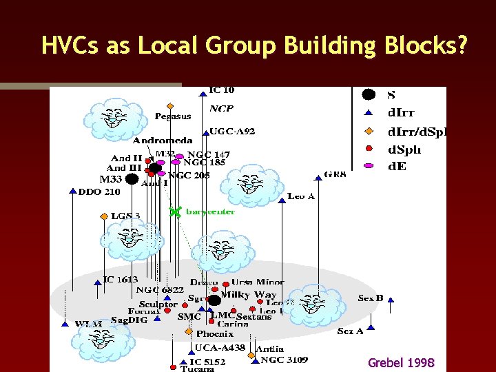 HVCs as Local Group Building Blocks? Grebel 1998 