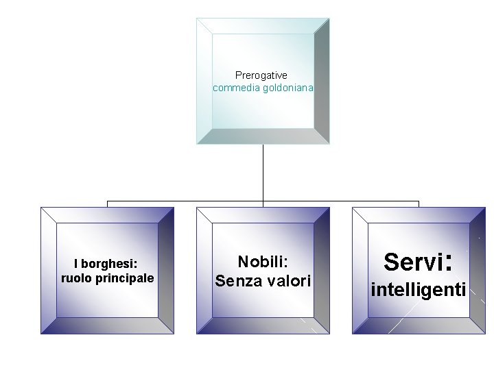 Prerogative commedia goldoniana I borghesi: ruolo principale Nobili: Senza valori Servi: intelligenti 