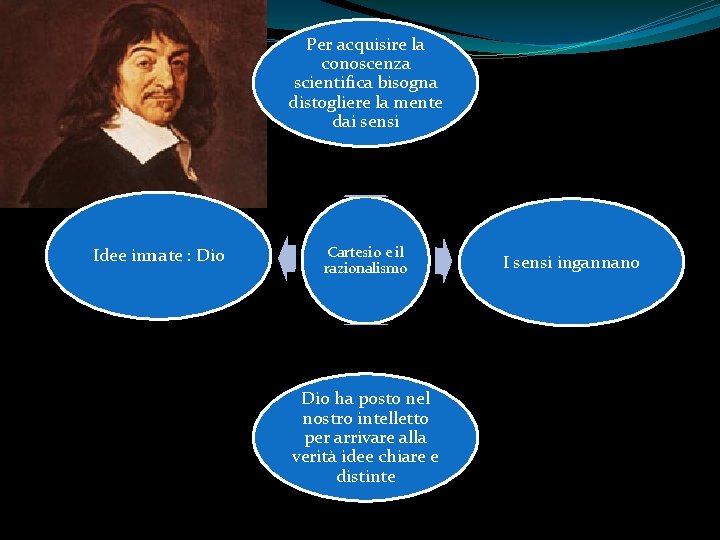 Per acquisire la conoscenza scientifica bisogna distogliere la mente dai sensi Idee innate :