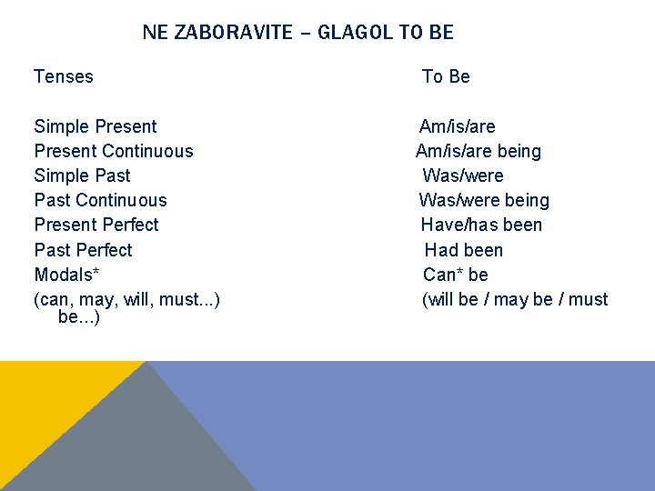 NE ZABORAVITE – GLAGOL TO BE Tenses Simple Present Continuous Simple Past Continuous Present NE ZABORAVITE – GLAGOL TO BE Tenses Simple Present Continuous Simple Past Continuous Present