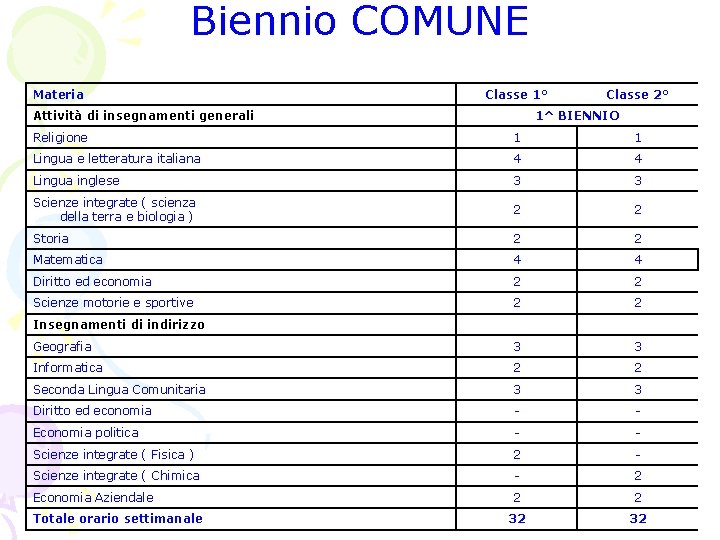 Biennio COMUNE Materia Classe 1° Attività di insegnamenti generali Classe 2° 1^ BIENNIO Religione