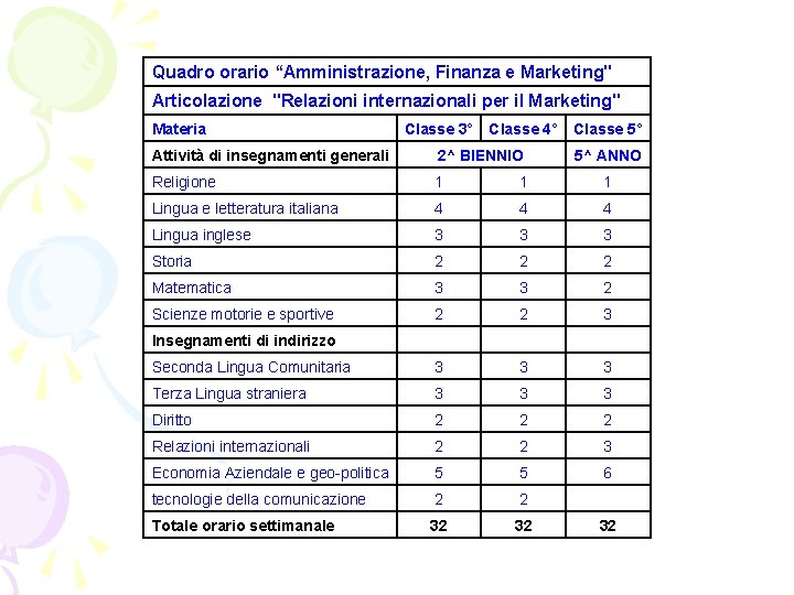 Quadro orario “Amministrazione, Finanza e Marketing" Articolazione "Relazioni internazionali per il Marketing" Materia Classe