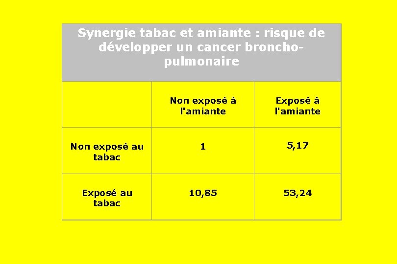 Synergie tabac et amiante : risque de développer un cancer bronchopulmonaire Non exposé à