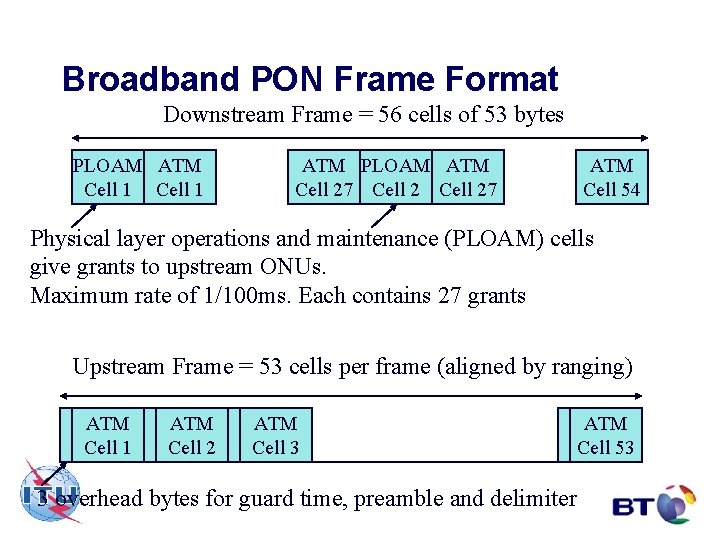 Broadband PON Frame Format Downstream Frame = 56 cells of 53 bytes PLOAM ATM