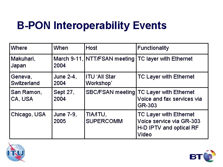 B-PON Interoperability Events Where When Host Functionality Makuhari, Japan March 9 -11, NTT/FSAN meeting