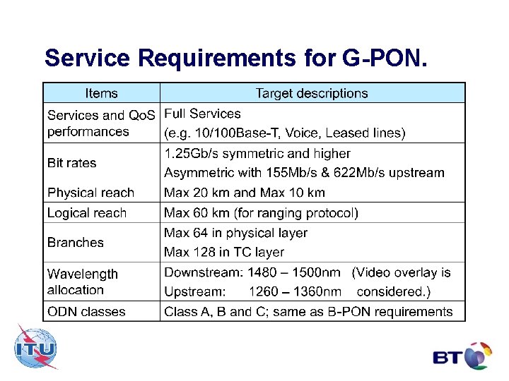 Service Requirements for G-PON. 