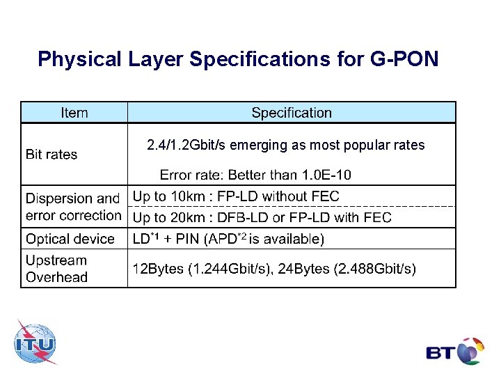 Physical Layer Specifications for G-PON 2. 4/1. 2 Gbit/s emerging as most popular rates