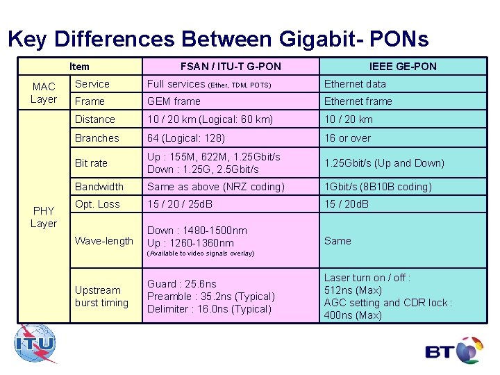 Key Differences Between Gigabit- PONs Item MAC Layer PHY Layer FSAN / ITU-T G-PON