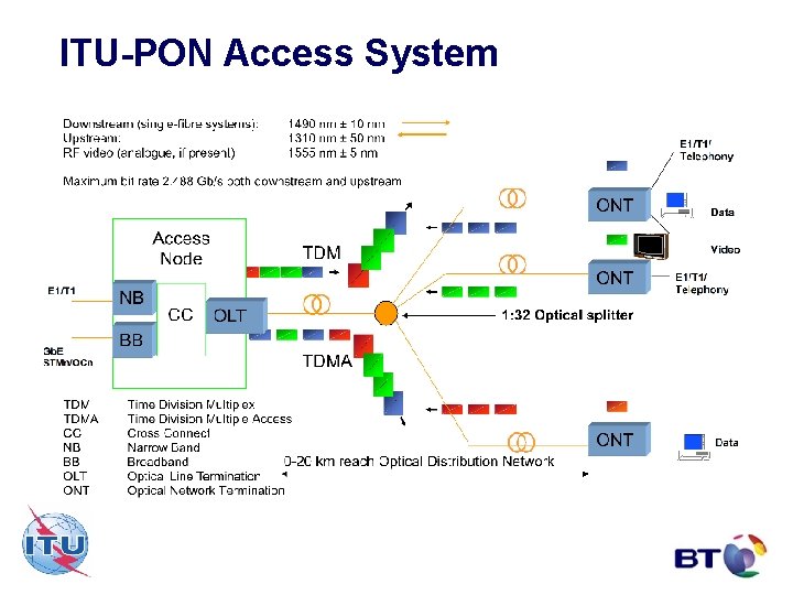 ITU-PON Access System 