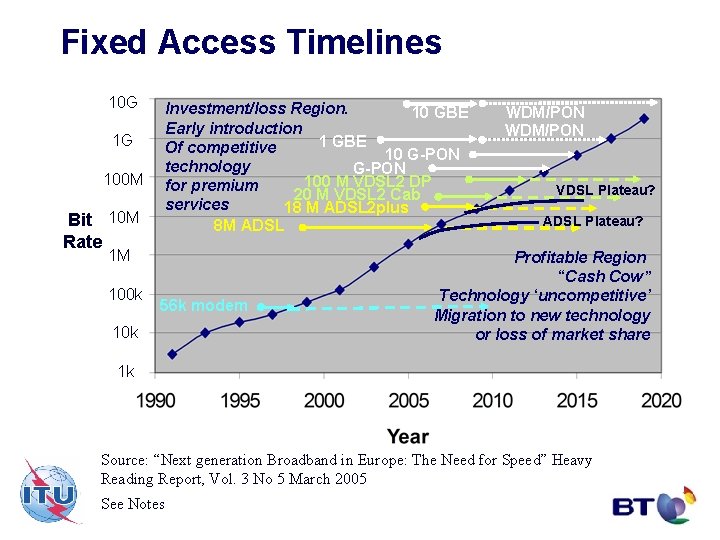 Fixed Access Timelines 10 G 1 G 100 M Bit 10 M Rate Investment/loss