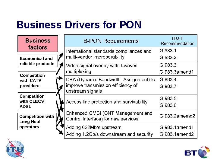 Business Drivers for PON 