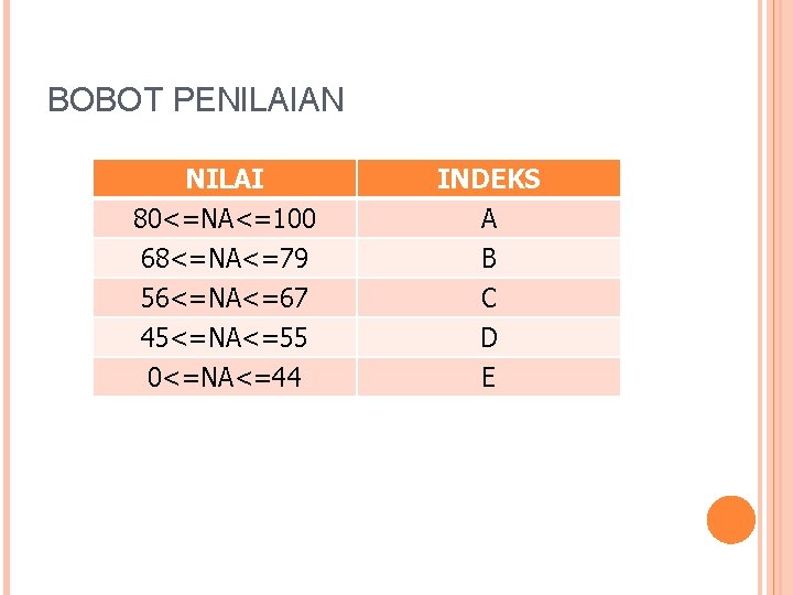 BOBOT PENILAIAN NILAI 80<=NA<=100 68<=NA<=79 56<=NA<=67 INDEKS A B C 45<=NA<=55 0<=NA<=44 D E