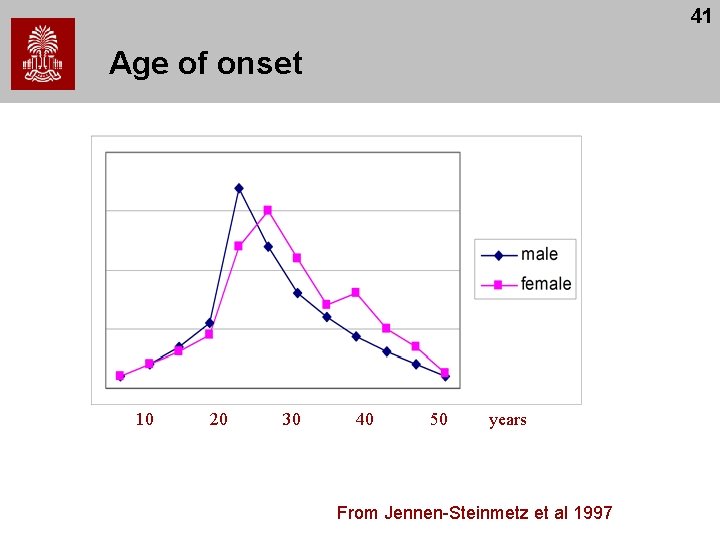 41 Age of onset 10 20 30 40 50 years From Jennen-Steinmetz et al