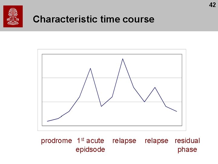 42 Characteristic time course prodrome 1 st acute relapse epidsode relapse residual phase 