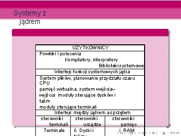 Systemy z jądrem System UNIX UŻYTKOWNICY Powłoki i polecenia Kompilatory, interpretery Biblioteki systemowe Interfejs Systemy z jądrem System UNIX UŻYTKOWNICY Powłoki i polecenia Kompilatory, interpretery Biblioteki systemowe Interfejs